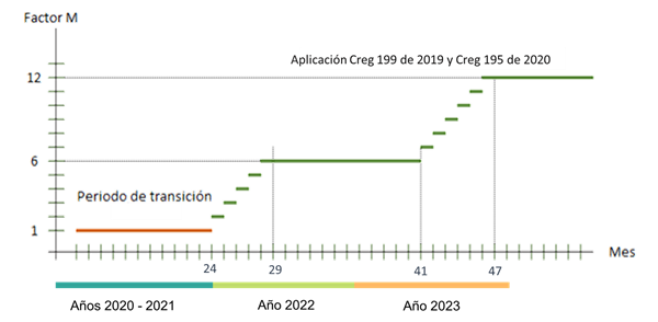 Aplicación Creg 199 de 2019 y Creg 195 de 2020